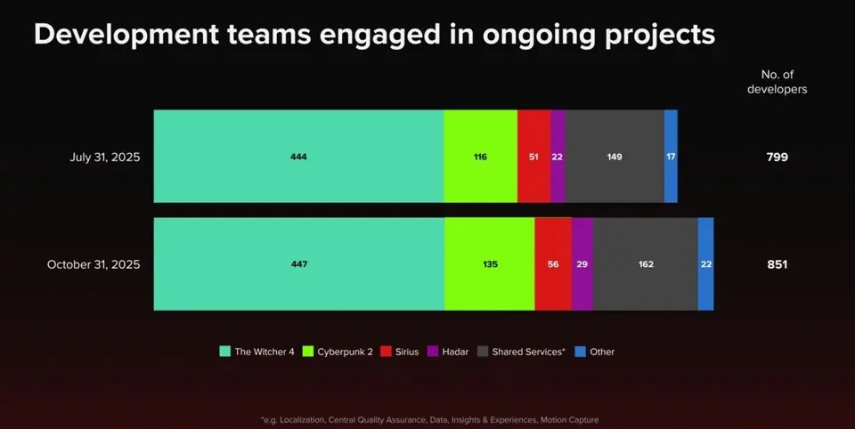 CD Projekt Cyberpunk 2077 a Zaklínač 4